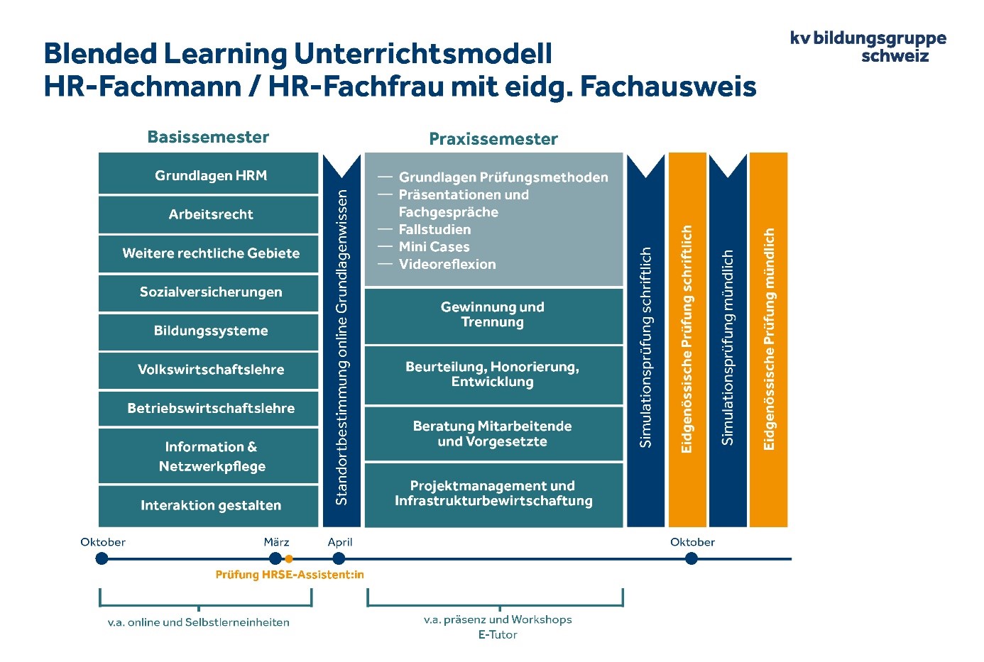 Blended Learning HR-Fachleute