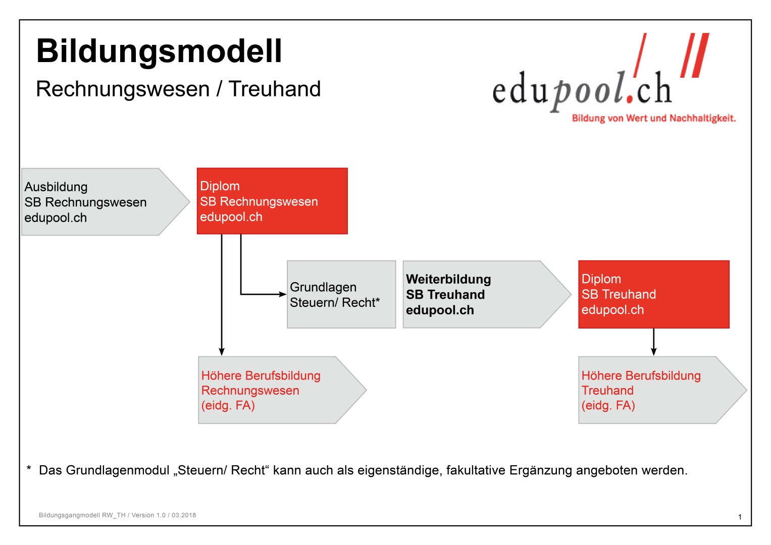 Bildungsmodell