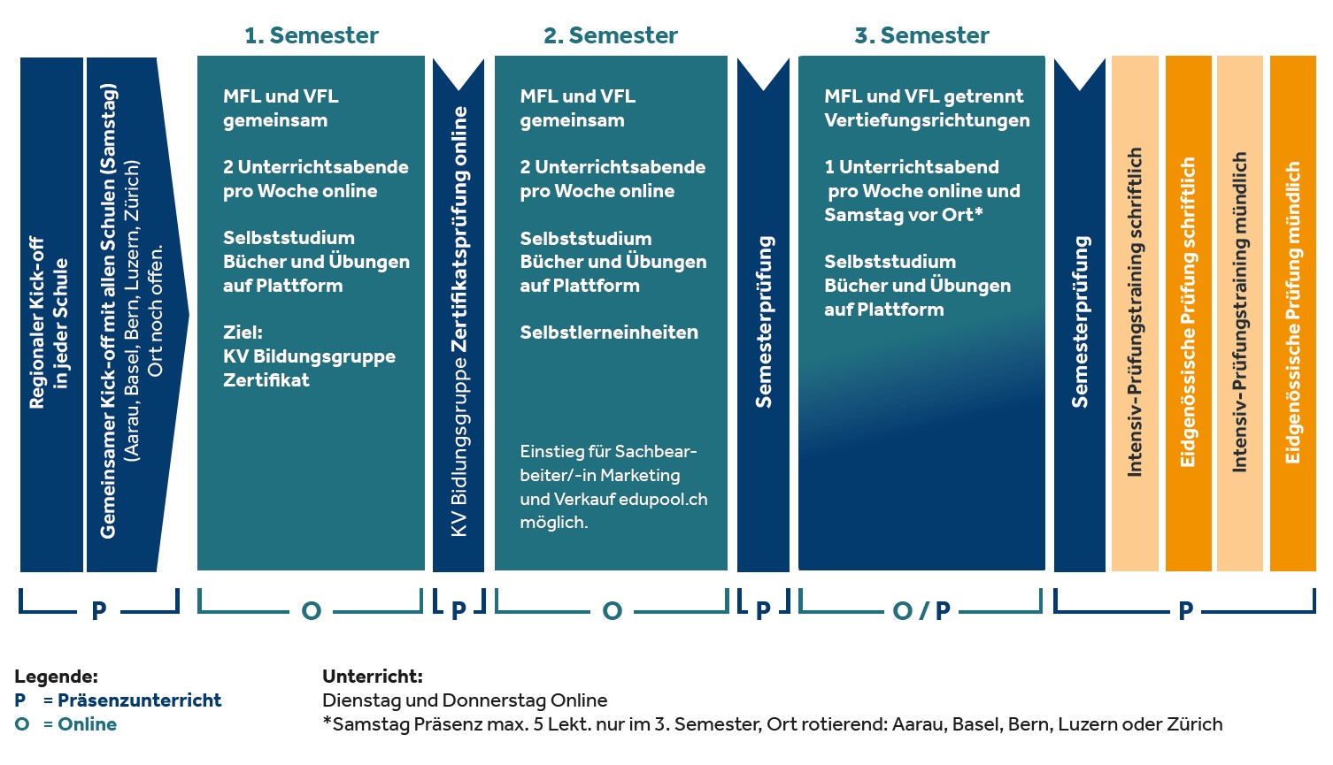 Online Unterricht Marketing- und Verkaufsfachleute