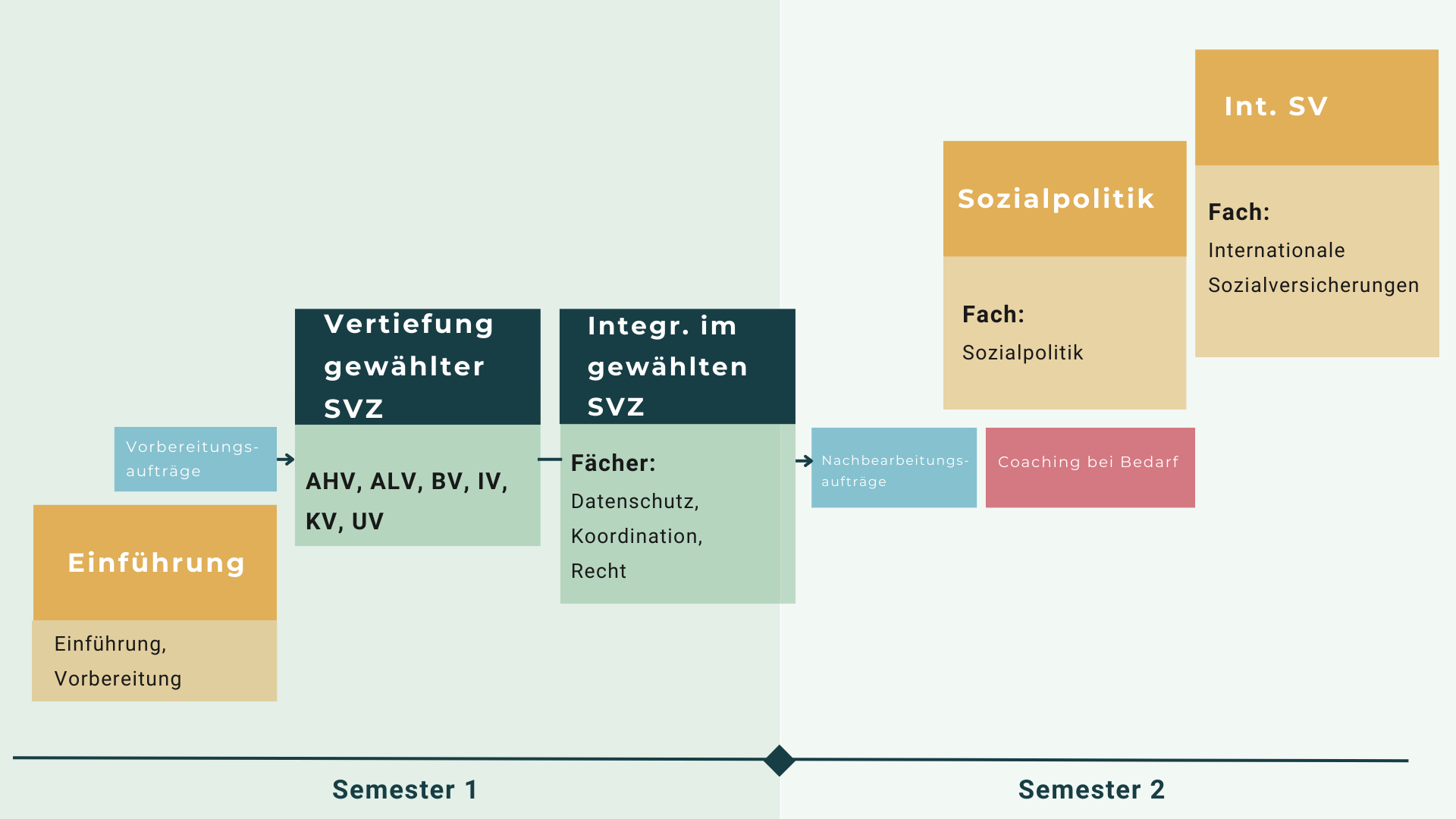 Aufbau Lehrgang Sozialversicherungsexperte