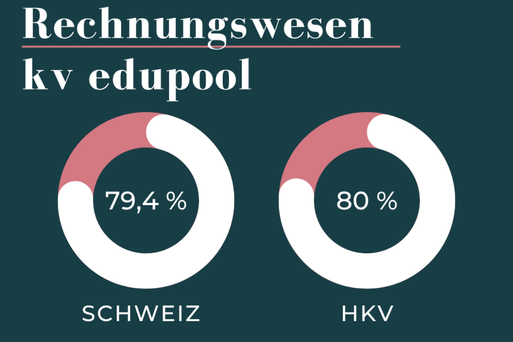 Erfolgsquote Sachbearbeiter/-in Rechnungswesen kv edupool 