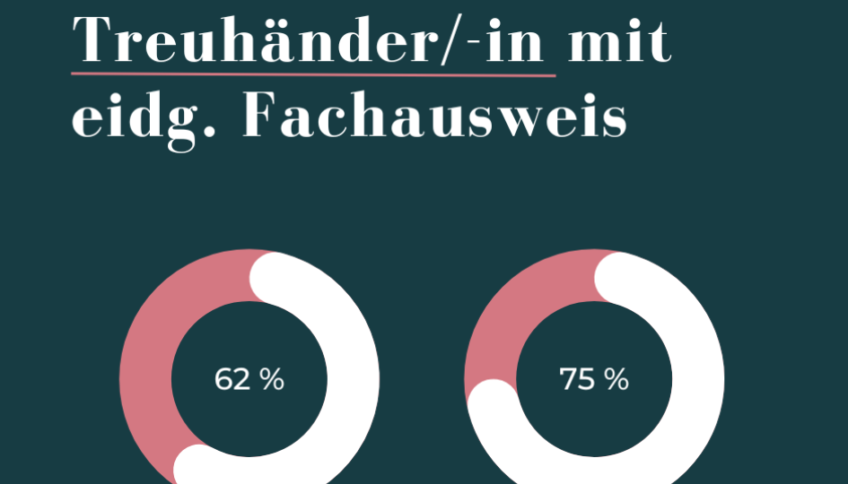 Erfolgsquote Treuhänder/-in