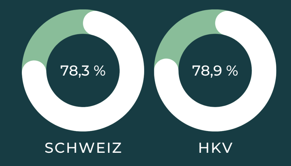 Erfolgsquote Sachbearbeiter/-in Sozialversicherungen kv edupool